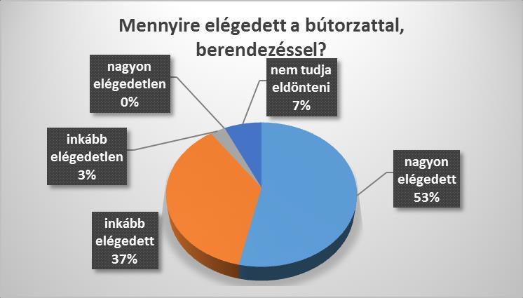 Összegzés: a kérdésekre válaszolók körében az átlagos értékek egy 1-től ötig terjedő skálán, ahol az 1 a teljesen elégedetlen, az 5 a teljes mértékben elégedett