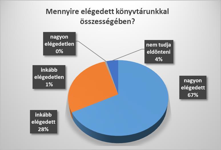 2.5. Összegzés Összességében a könyvtárral való általános elégedettséget illetően az ötös skálán a kérdőívet kitöltők magas, 4,69-es átlagot jelöltek meg, ami nagyon szép eredménynek tekinthető.