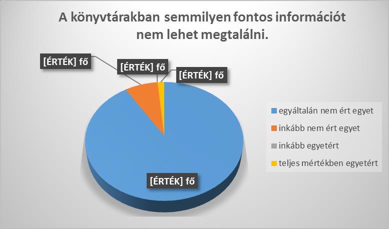 A kérdésre 8 fő nem válaszolt. A könyvtárak létjogosultságát látszik alátámasztani a felmérés eredménye.