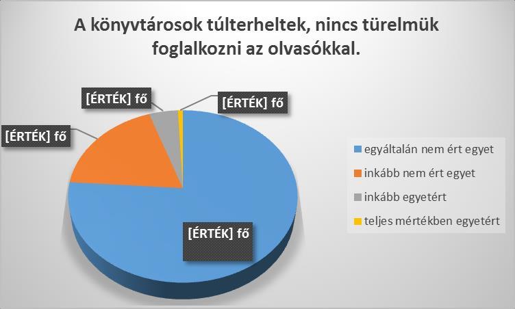 A kérdésre 10 fő nem válaszolt.