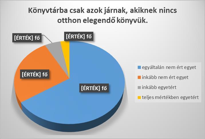 A válaszolók 27 % gondolja úgy valamilyen mértékben, hogy azért nem járnak az emberek könyvtárba, mert nincs idejük olvasni, és további 7 % is teljesen egyetért ezzel.