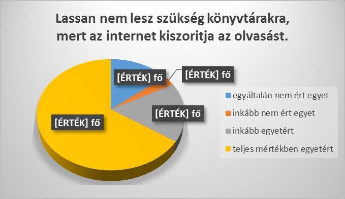 Azok közül, akik inkább egyetértenek az állítással 4 válaszadó havonta legalább egyszer látogatja a könyvtárat, 3 pedig ritkábban, mint havonta.