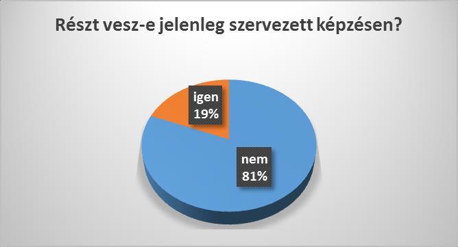 Az eredmények azt mutatják, hogy használóink csak egy ötöde vesz részt valamilyen