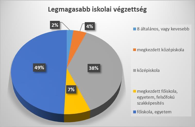 A felmérés bár nem reprezentatív, a kapott eredményekből mégis levonhatóak általános érvényű