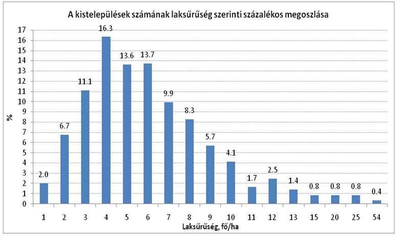 a laksűrűség 5 fő/ha Kistelepülések százalékos