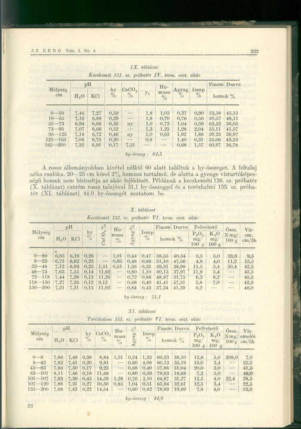 IX. táblázat Kecskemét 131, sz. próbatér IV. term. oszt. akác cm H 20 KC1 hy CaCO., yi / Agyag Finom i Durva Iszap homok 010 7,46 7,27 0,59 1,8 1,03 0.