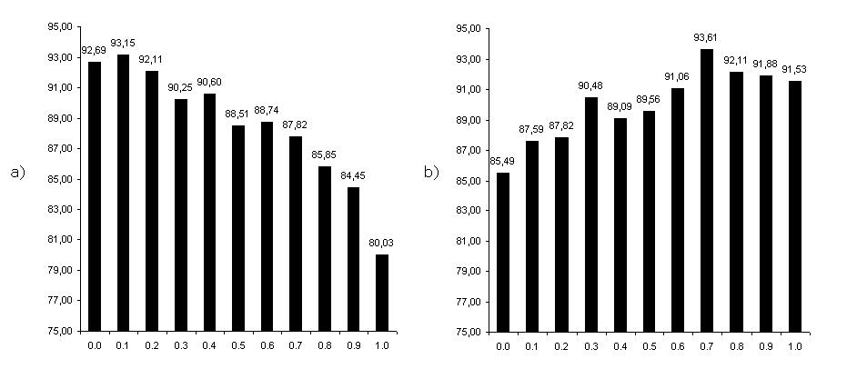 3. ábra. Szófelismerési pontosságok (%) λ függvényében, a P (c k )-val való osztással ill.