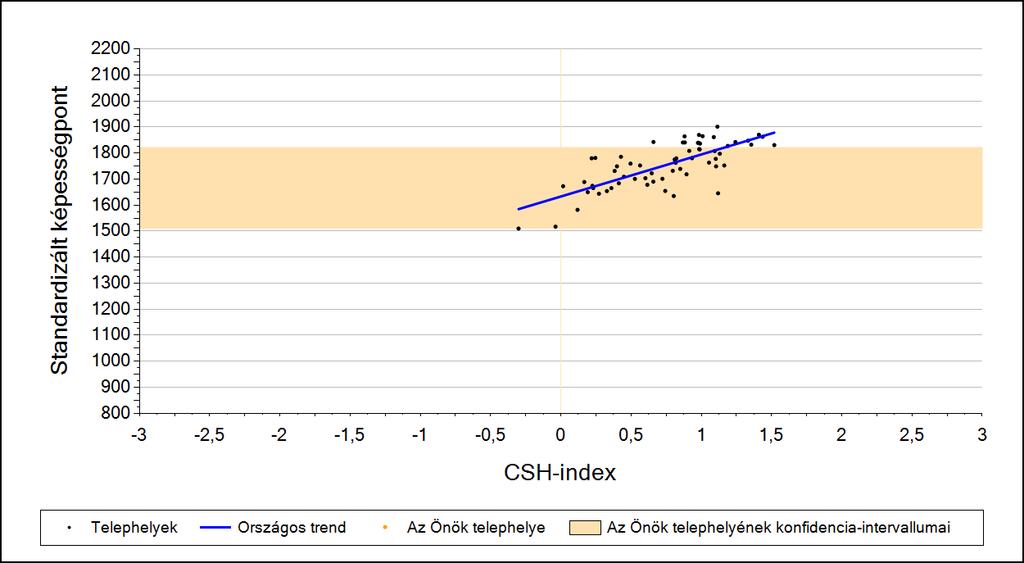 2a Átlageredmény a CSH-index tükrében* A telephelyek tanulóinak a CSH-index alapján várható és tényleges teljesítménye Szövegértés A 8 évfolyamos gimnáziumi telephelyek tanulóinak a CSH-index alapján