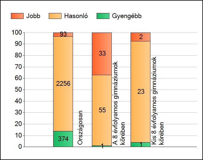 1a Átlageredmények A telephelyek átlageredményeinek összehasonlítása Matematika Az Önök eredményei a 8 évfolyamos gimnáziumi telephelyek eredményeihez viszonyítva A szignifikánsan jobban, hasonlóan,