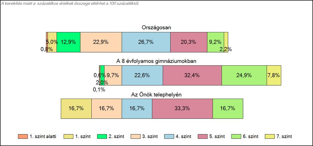 1c Képességeloszlás Az országos eloszlás, valamint a tanulók eredményei a 8 évfolyamos gimnáziumokban és az Önök 8