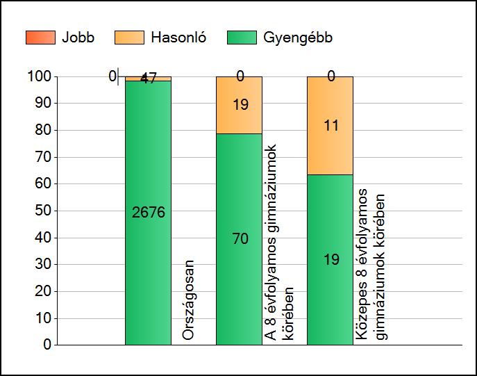 1a Átlageredmények A telephelyek átlageredményeinek összehasonlítása Szövegértés Az Önök eredményei a 8 évfolyamos gimnáziumi telephelyek eredményeihez viszonyítva A szignifikánsan jobban, hasonlóan,