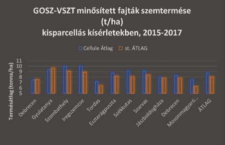 Növénymagasság: közepes Érésidő: közép-késői Kalásztípus: szálkás Sárga levélfoltosság: közepesen érzékeny Szárrozsda: mérsékelten