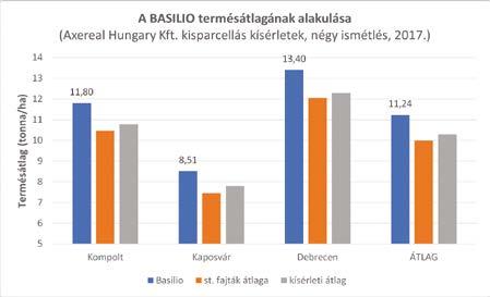 Görbe alatti érték (W): 190-230 Stabilitás és nyújthatóság aránya (P/L): 0,7-1,3 Farmeur Alacsony vetőmagnorma Korai érésidő Magas