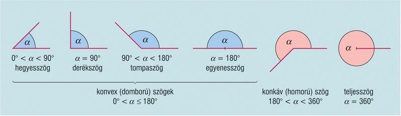 8. tétel 8/a Szög fogalma, fajtái, mértékegységek, nevezetes szögek