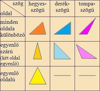 9. tétel 9/a Háromszögek csoportosítása, háromszögek nevezetes vonalai, pontjai A háromszög A háromszögszerkesztés alapesetei: Háromszögek csoportosítása Oldalai szerint: Általános: oldalai különböző