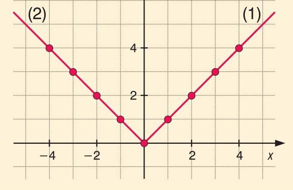 másodfokú függvény Jellemzése: e) ÉT: x R f) ÉK: y 0 g) Tengelymetszetek: zérushelye: x = 0 y tengelymetszete: y = 0