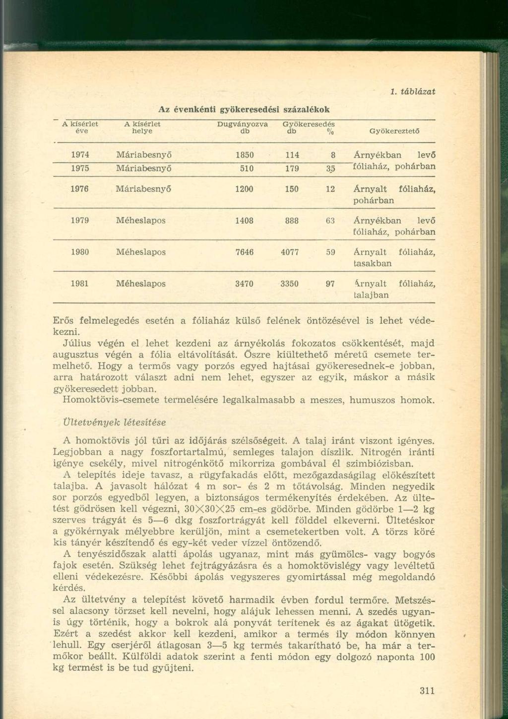 Az évenkénti gyökeresedési százalékok A kísérlet éve A kísérlet helye Dugványozva db Gyökeresedés db % Gyökereztető 1974 Máriabesnyő 1850 114 8 Árnyékban levő 1975 Máriabesnyő 510 179 35 fóliaház,