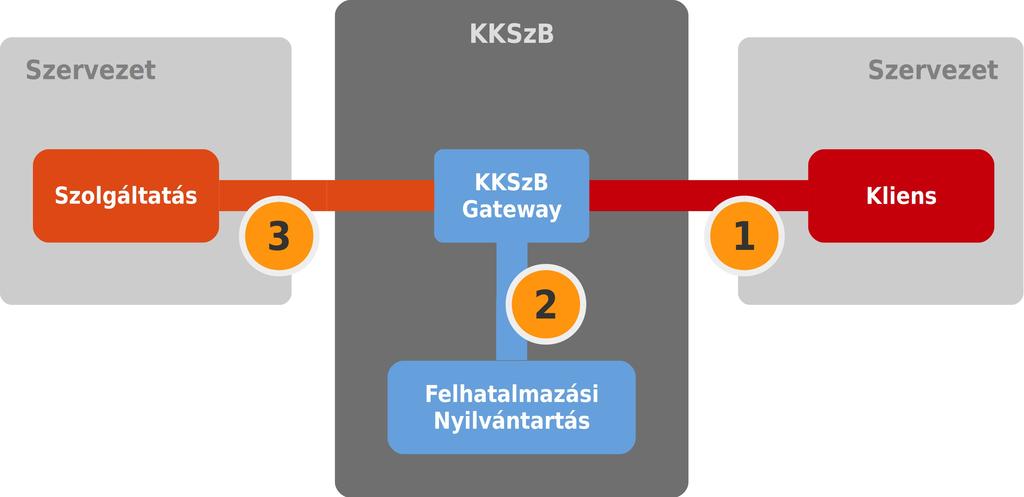 Csatlakozás a KKSZB rendszerhez IdomSoft Zrt. v1.5.0, 2019-06-22 1. A KKSZB rendszer áttekintése Az alábbi ábrán látható, a kliens alkalmazás és szolgáltatás elhelyezkedése a KKSZB rendszerben.