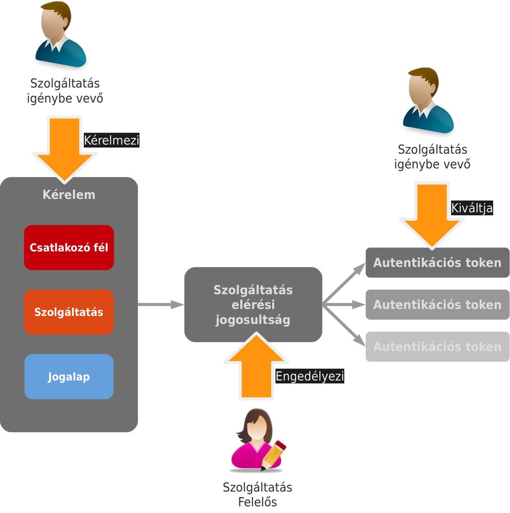 IdomSoft Zrt. v1.5.0, 2019-06-22 Csatlakozás a KKSZB rendszerhez Soha ne adja ki a kapott tokent, kezelje azt bizalmasan! Csak az adott alkalmazás példányok ismerhetik azt és csak azok használhatják.