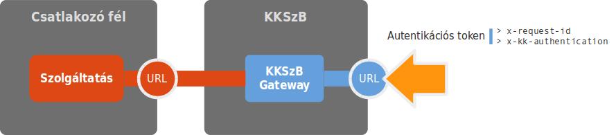 fejezetben talál további információt. A képen látható, hogy úgy kerül a Szolgáltatás meghívásra, mintha valós működés lenne - Autentikációs token és x-request-id kerül átadásra.