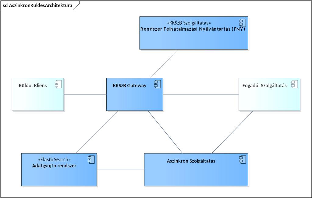 Csatlakozás a KKSZB rendszerhez IdomSoft Zrt. v1.5.0, 2019-06-22 Ábra 8.
