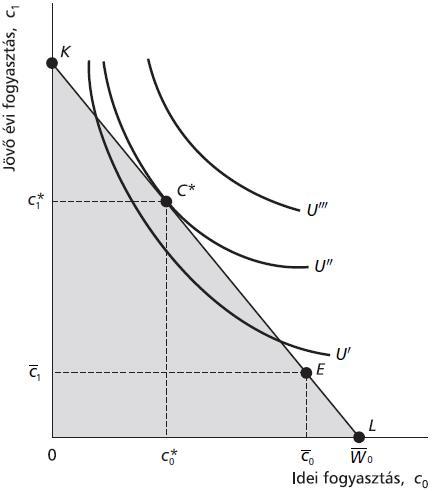 Intertemporális hasznossági függvény: c 0 + c 1 1 + r 1 = W 0 c 0 + c 1 1 + r 1 U(c 0 ; c 1 ) Optimumban: MRS C = 1 + r Intertemporális döntés optimuma Optimális döntés esetén az intertemporális