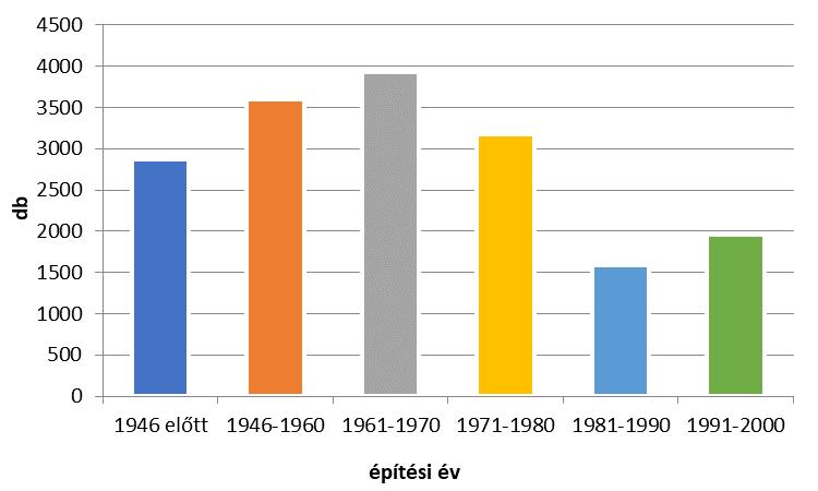 A Bakony és Balaton Keleti Kapuja Egyesület működési területének teljes lakásállománya 2011 ben 20 418 db, 2016 ban 20 113 db lakásból állt, tehát enyhén csökkenő tendenciát mutat.