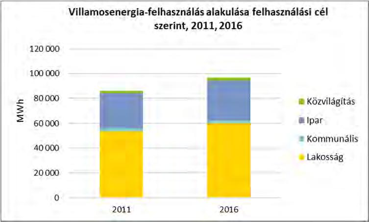 11. ábra: Villamosenergia felhasználás alakulása felhasználási cél szerint Forrás: KSH adatok alapján saját szerkesztés A vizsgált villamosenergia felhasználói csoportok közül a háztartások esetében