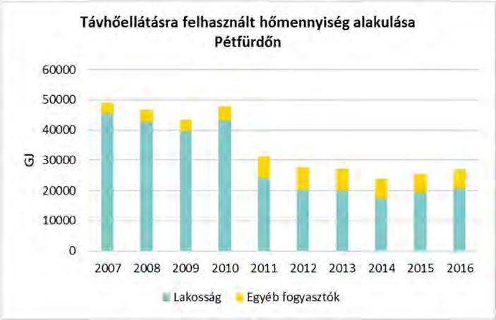 16. ábra: Távhőellátásra felhasznált hőmennyiség alakulása Pétfürdőn Forrás: KSH adatok alapján saját szerkesztés 3.3.5.