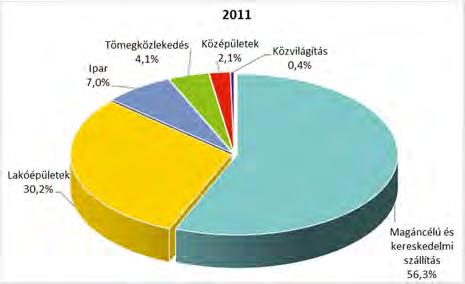 térségen áthaladó jelentős mértékű tranzitforgalomra (8 as, 71 es, 710 es, 72 es főutak), másrészt a Balaton parti települések turizmusának forgalomnövelő hatására vezethető vissza.