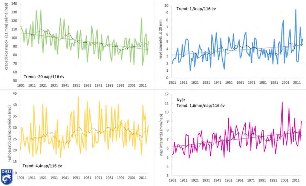 24. ábra: Éves csapadékeloszlásra vonatkozó trendek az elmúlt 100 évben Forrás: Országos Meteorológiai Szolgálat A nyári csapadékintenzitás változására vonatkozóan területi szinten is elérhető