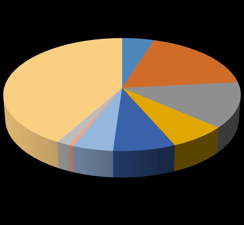 B) Indikátorértékelés 5 Bevonási adatok célcsoportonként (2018.12.