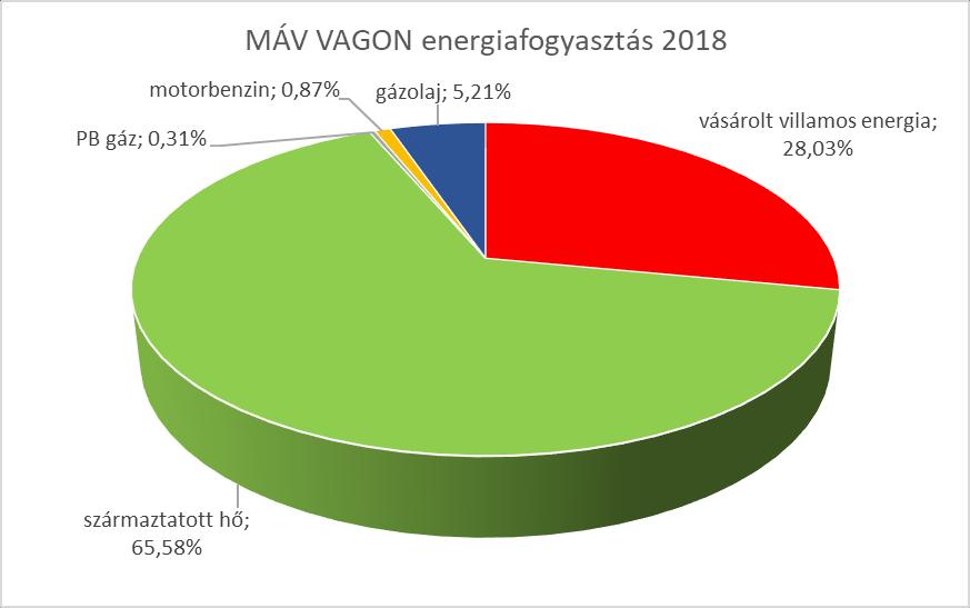 4. Energiamérleg 4.1. MÁV VAGON Kft. 2018. évi energiafelhasználási adatai MÁV VAGON Kft. 2018. évi energiafelhasználási arányait mutatja az 1. sz. ábra.