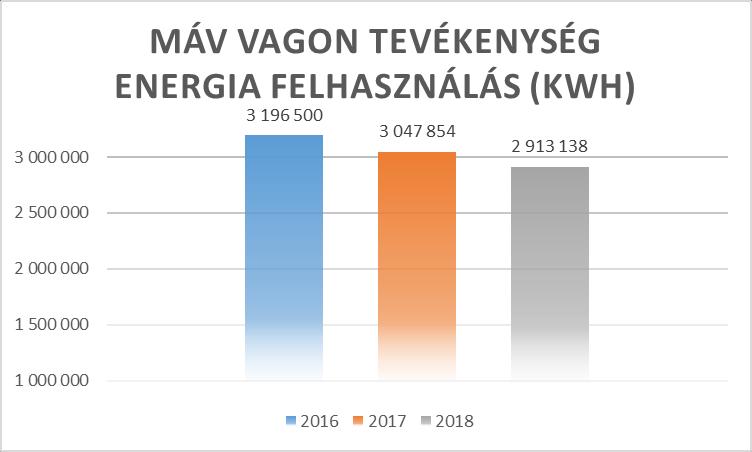 ábra mutatja az épületek energia felhasználását 2016. 2017. és 2018-ban. 5.
