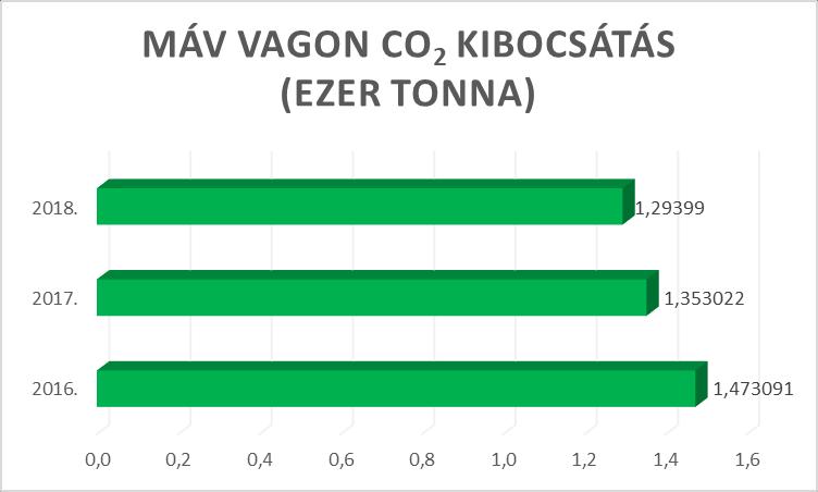MÁV VAGON Kft. előző három évi CO 2 kibocsátási adatai láthatók a 9. sz. ábrán. 9. sz. ábra 5. Energiahatékonysági intézkedések, fejlesztési elképzelések 2018.