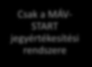 JÉ jellemzők Elektronikus jegy Online/ offline működés Adatvezérelt, menetrendi és díjszabások gráf és ajánlat alapon Csak a MÁV- START jegyértékesítési rendszere Bővíthető, skálázható Keretrendszer