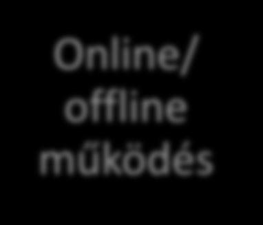 offline működés kiszolgálására.