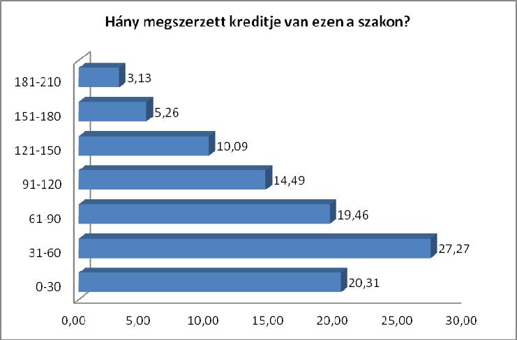 2.2.13. ábra 2.2.2. Kurzusértékelés Primer feldolgozás A feltett tesztkérdésekből 41 kérdés (2.2.2. táblázat) vonatkozott a kurzusok értékelésére. A 24, 25, 39, 41, 42, 48, 52.