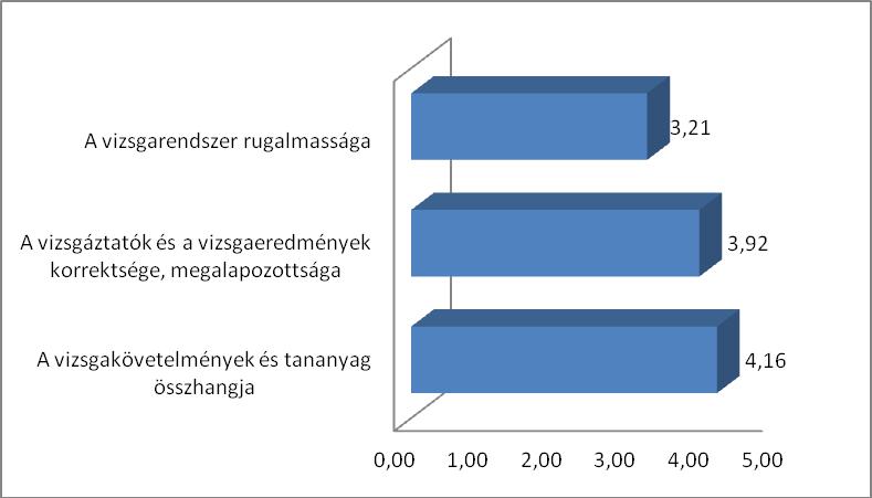 e) A vizsgáztatók és a vizsgaeredmények korrektsége, megalapozottsága: 57-58 f) A vizsgarendszer rugalmassága: 61-63, 65 A szekunder feldolgozás eredményét szemlélteti a 2.2.19. ábra.