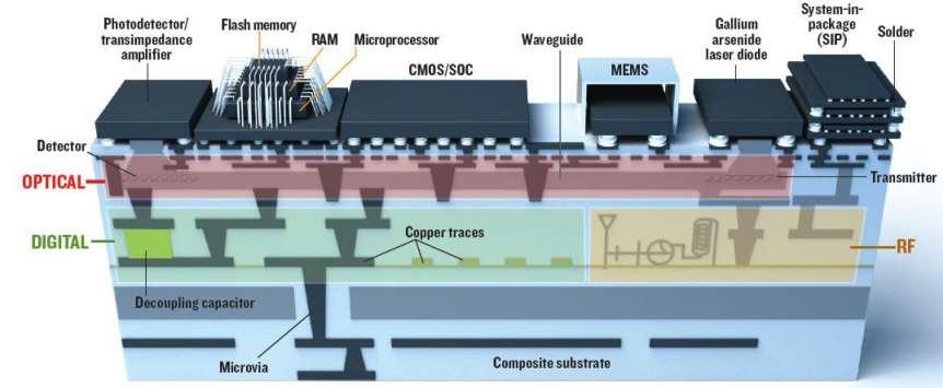 Integrált rendszerek tokozása System-on-Package konstrukció Embedded microscale channels By