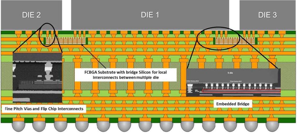 Modern System-on-Package rendszerek Intel EMIB Embedded Multi-Die Interconnection Bridge TSV használat