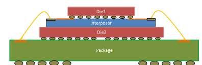 Modern köztes hordozó struktúrák Lehetővé teszi szilícium köztes hordozó (interposer) használatát. TSV technológia alkalmazása Nem több rétegű struktúra!