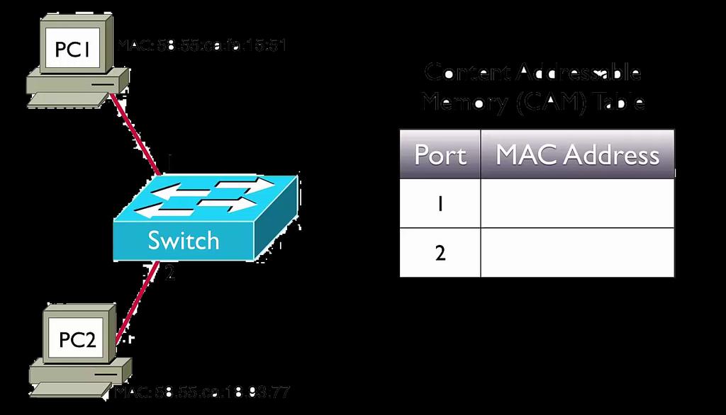 L2 Switchek A switch nem kérdezi meg a MAC címeket, csak megjegyzi Ha nem tudja merre kellene menni akkor