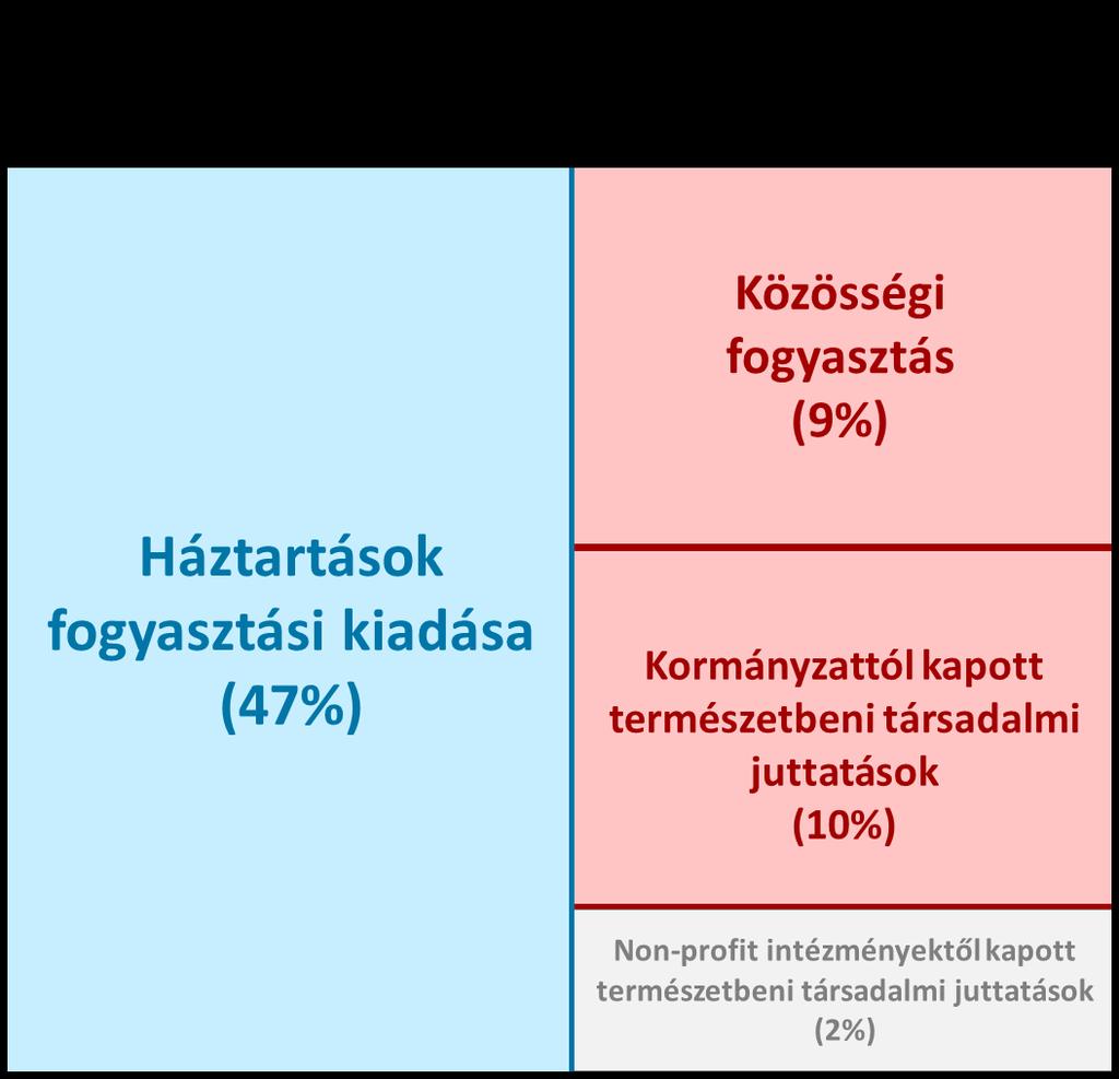 A kormányzattól kapott természetbeni társadalmi juttatások és a közösségi fogyasztás tehát a háztartások jólétét szolgálják, ezért érdemes figyelembe venni a háztartások életszínvonalának elemzésekor.