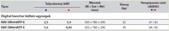 * 4,0 4,12 Súly kg 10 10 Légteljesítmény (max.