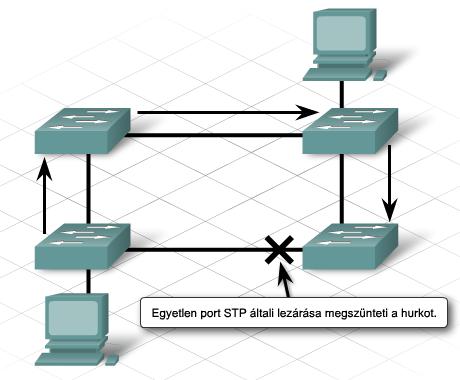 Az STP egy minimális konfigurálást igénylő, lényegében önállóan működő protokoll.