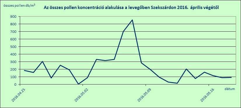 Szekszárdon a 20. héten a fák virágzása erősen visszaesett viszont a pázsitfűfélék és az egyéb lágyszárúak nyári virágzása megkezdődött.