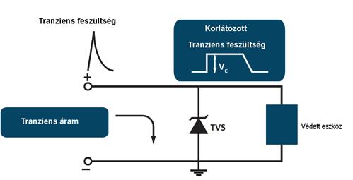 ELEKTRONIKUS ÁRAMKÖRÖK KOMMUNIKÁCIÓS PORTJAINAK TÚLFESZÜLTSÉG-VÉDELME TRANZIENS SZUPRESSZORDIÓDÁVAL Az ESD-, EFT-, surge- és elsôsorban autóipari alkalmazásokban a Load Dump jellegû tranziensek olyan