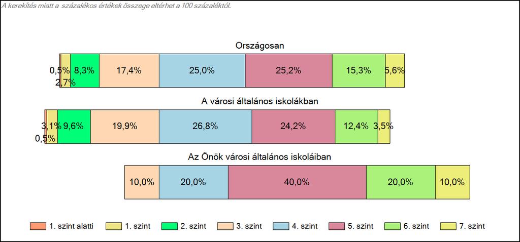 A tanulók képességszintek szerinti