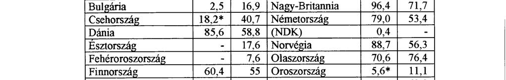 3 Litvánia - 16,7 Ausztria 68,5 64,8 Luxemburg 54,0 63,4 Belgium 63,3 63,0 Magyarország 17,3 75,0 Bosznia-Hercegovina